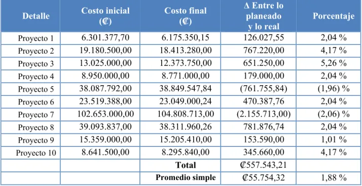 Tabla 1.2. Desglose de costos de proyectos, período 2009-2014.  