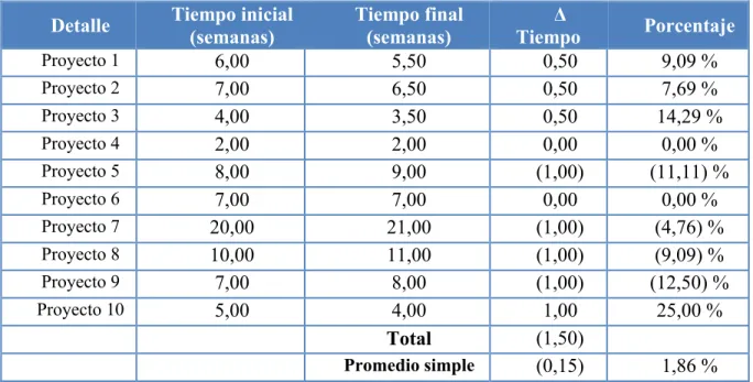 Tabla 1.3. Desglose de tiempo de proyectos, período 2009-2014. 