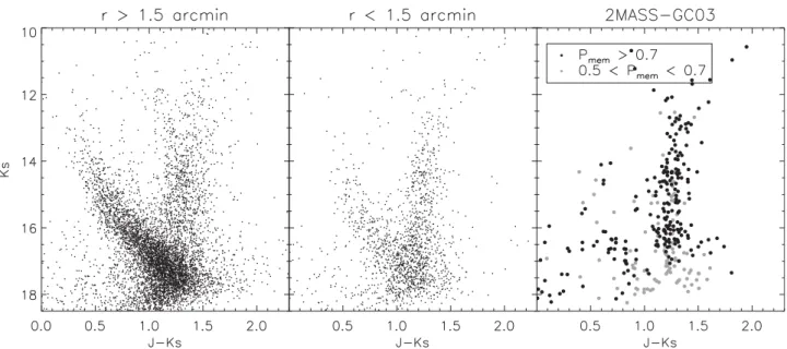 Figure 3. CMDs corresponding to stars beyond and within 1.5 arcmin of the cluster centre (left-hand and middle panels, respectively) and the resulting decontaminated CMD (right-hand panel)