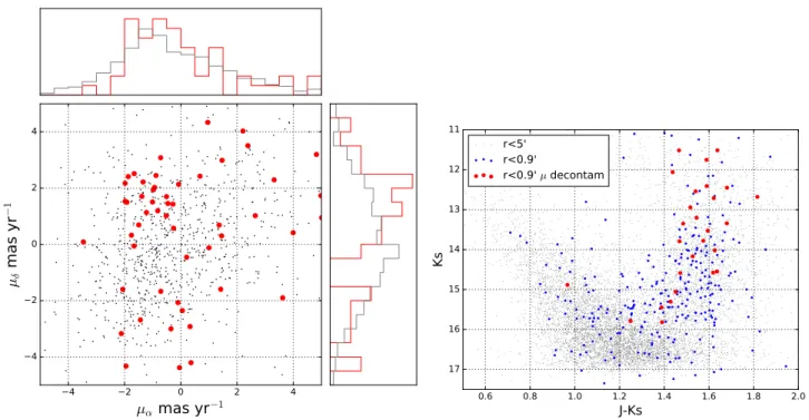 Figure 5. Left-hand panel: pipeline proper motions of K s < 14 mag sources within 5 arcmin (grey points), and 0.9 arcmin (red points) of the globular cluster GC03
