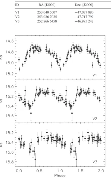Figure 7. K s light curves of the RR Lyrae stars found in VVV likely associated with GC 03.