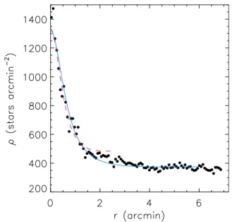 Figure 8. Radial density profile derived for GC03. The red dashed line in- in-dicates the best King profile fitted using only those stars with r < 1.7 arcmin, while the solid blue line corresponds to the fitting including those stars with r < 7 arcmi