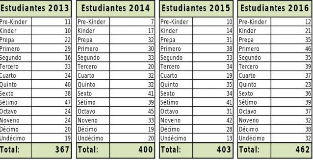 Tabla 2: Estudiantes de EIC Guanacaste 