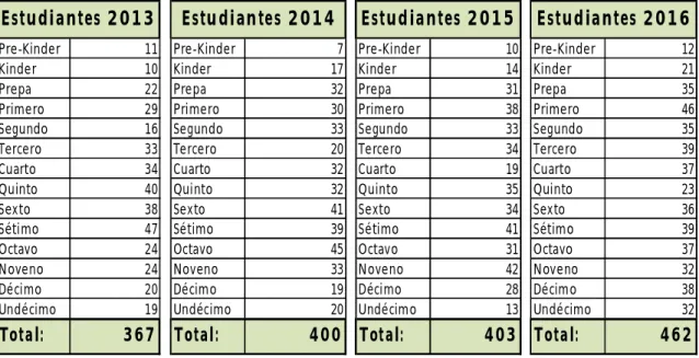 Tabla 2: Estudiantes de EIC Guanacaste 
