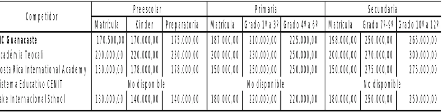 Tabla 8: Precios de servicios educativos de la competencia con respecto a EIC  Guanacaste 