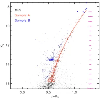 Figure 6. The processed CMD of M69, illustrating the selection of stellar sub-samples used to measure CMD features