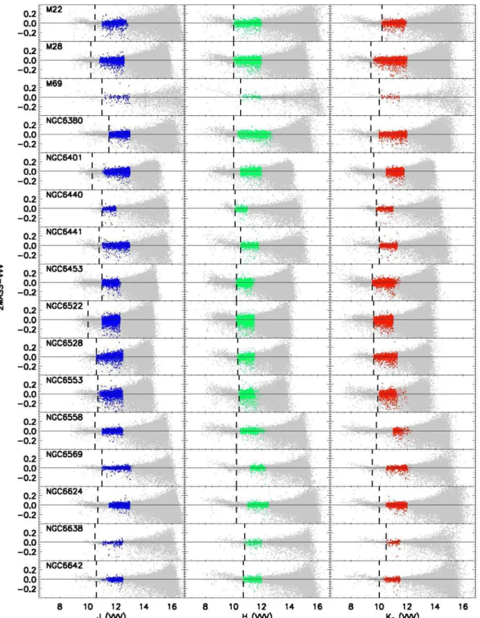 Figure 1. A comparison between our calibrated magnitudes and those from 2MASS for all of our target clusters