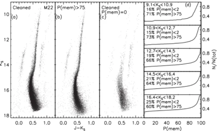 Figure 3. (a) CMD of all stars present in the proper motion catalogue of Libralato et al