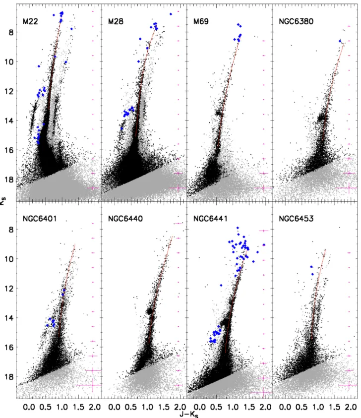 Figure 4. Differential reddening corrected CMDs of all of our target clusters in the (K S , J − K S ) plane