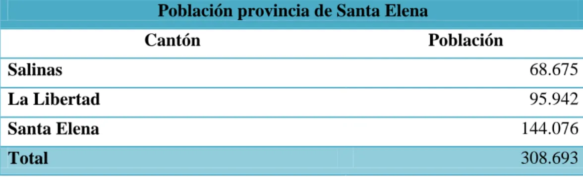 CUADRO N° 6 Población de la provincia de Santa Elena 