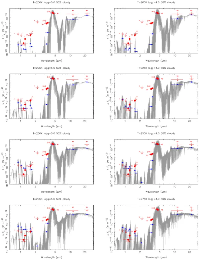 Fig. A.1. Spectral energy distribution of J0855−0714 (red symbols) is compared with various planetary atmosphere models (gray lines) of Morley et al