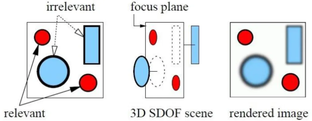 Figura 6.9 Técnica de “Semantic Depth of Field” para la aplicación de focus+context [28].
