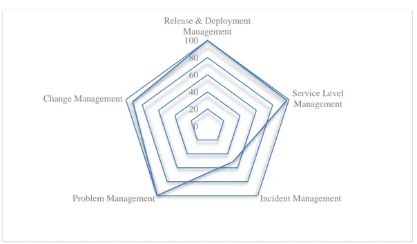 Ilustración 5 - Análisis de brechas entre La Empresa e ITIL v3 (elaboración propia) 