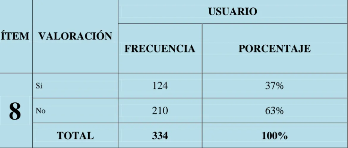 TABLA 8: Desempeño de actividades 
