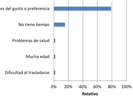 Gráfico  N° 36 