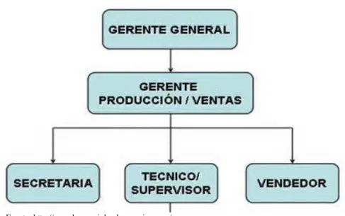 GRÁFICO N° 2 Organigrama 