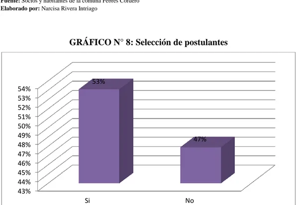 GRÁFICO N° 8: Selección de postulantes 