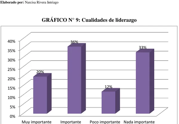 GRÁFICO N° 9: Cualidades de liderazgo 