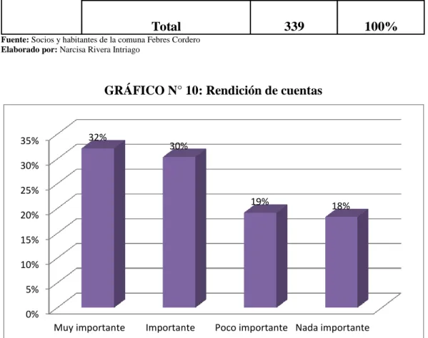 GRÁFICO N° 10: Rendición de cuentas 