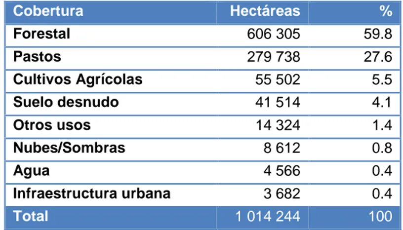 Cuadro  3.  Hectáreas  y  porcentaje  del  área  de  las  coberturas  clasificadas  en  la  Provincia de Guanacaste para el 2015