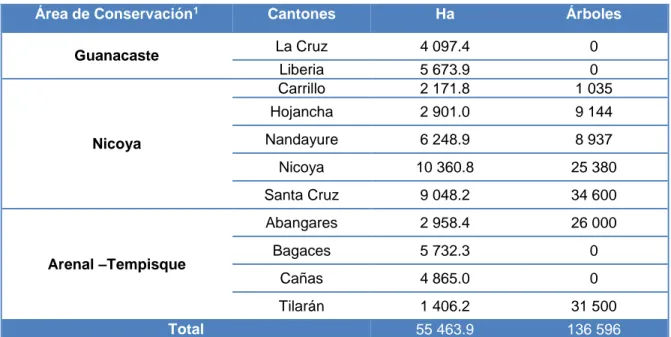 Cuadro  4.  Distribución  de  las  áreas  bajo  el  programa  de  Pagos  por  Servicios  Ambientales (PSA) en Guanacaste