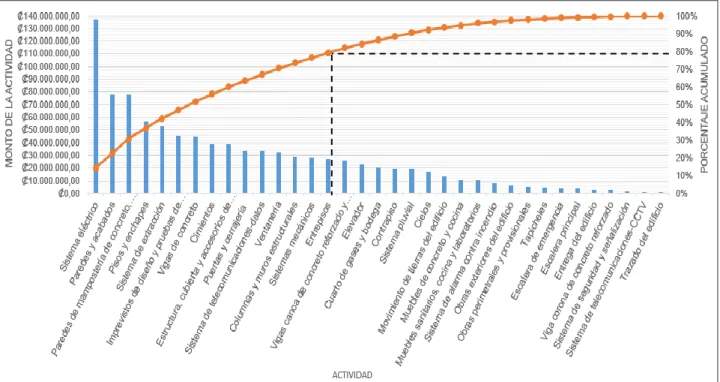 Figura 24. Pareto de costos de actividades para el edificIo ISLHA. 