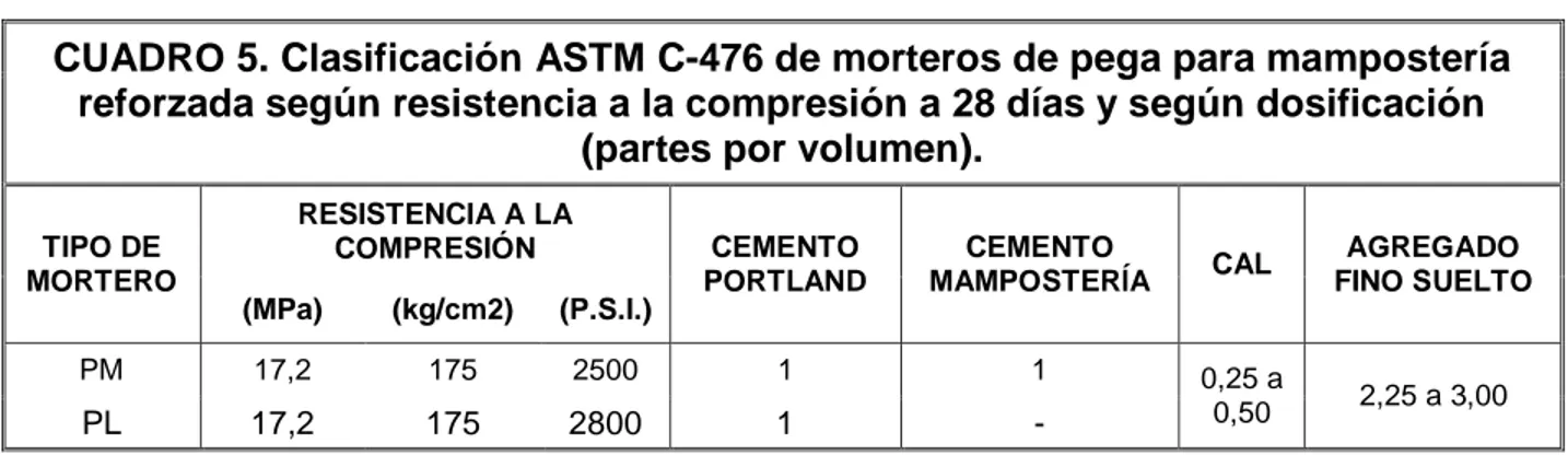 CUADRO 5. Clasificación ASTM C-476 de morteros de pega para mampostería  reforzada según resistencia a la compresión a 28 días y según dosificación 