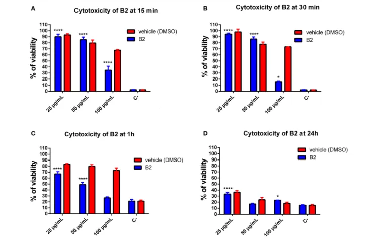 FIGURE 4 | Quantification of B2 cytotoxicity in HeLa cells. Cytotoxicity assay was performed using the MTT Cell Growth Kit
