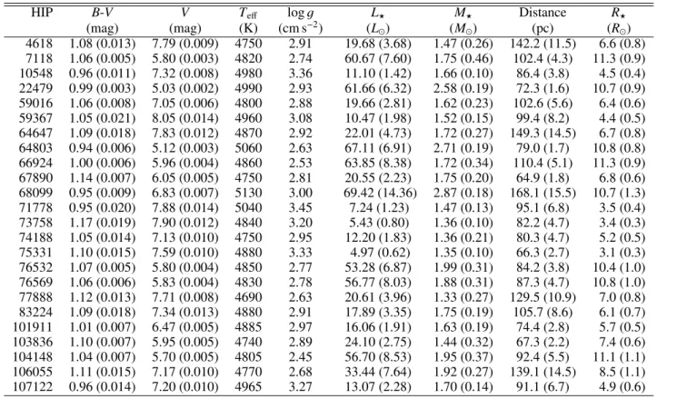 Table 2. Stellar parameters of the primary stars.