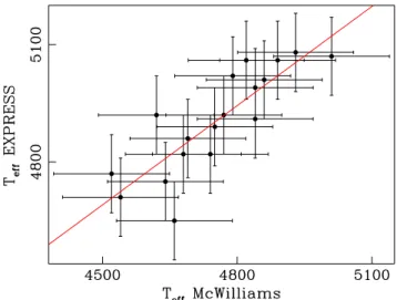 Fig. 8. EXPRESS versus MCW90 effective temperatures (T eff ) for the 18 targets in common