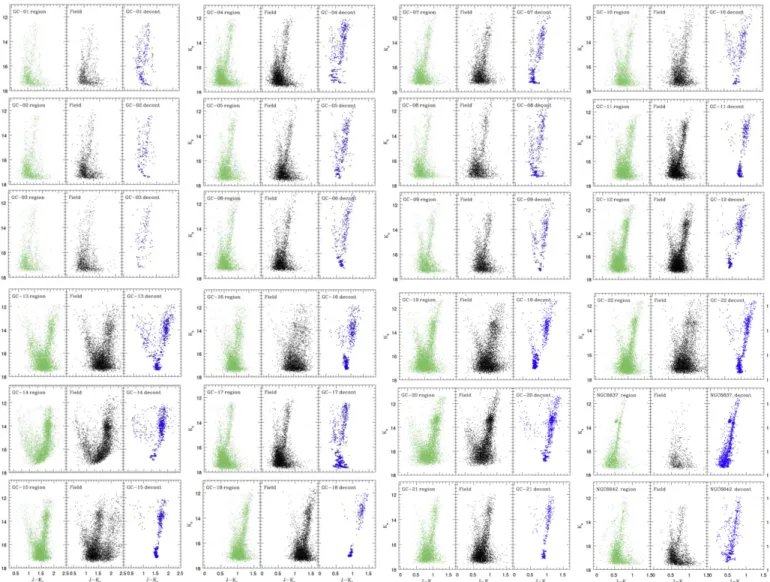 Figure 3. VVV PSF near-IR CMD for R=2 arcmin ﬁelds centered on the sample GCs. We show for each cluster the observed CMDs (left panels in green), the equal- equal-area background ﬁelds (middle panels in black), and the statistically decontaminated CMDs f