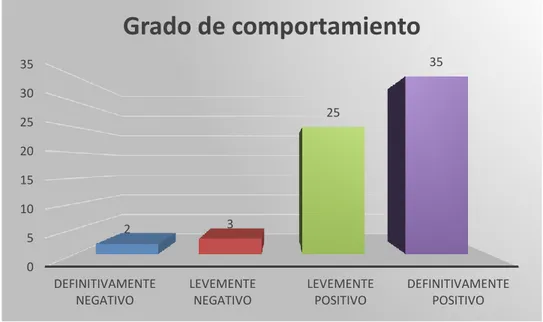 Gráfico 2.1- Grado de comportamiento en niños menores de 6 años mediante la  escala según comportamiento de Frank