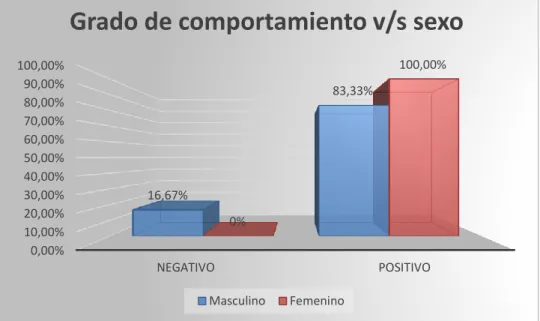 Gráfico 4.2- Grado de comportamiento del paciente con respecto al sexo 