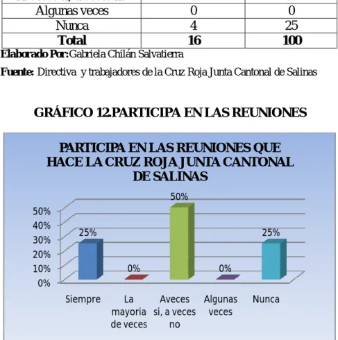 GRÁFICO 12.PARTICIPA EN LAS REUNIONES 