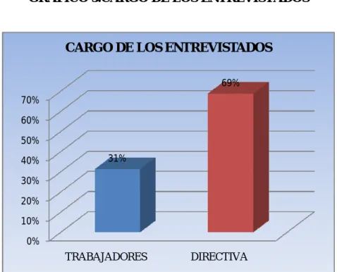 GRÁFICO 5.CARGO DE LOS ENTREVISTADOS 