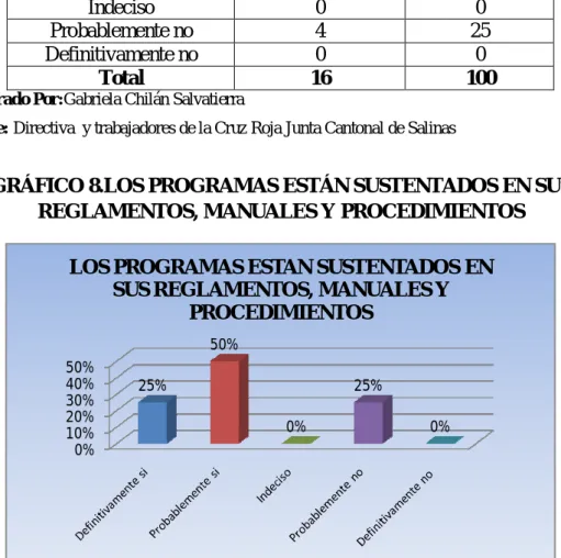 GRÁFICO 8.LOS PROGRAMAS ESTÁN SUSTENTADOS EN SUS  REGLAMENTOS, MANUALES Y PROCEDIMIENTOS 
