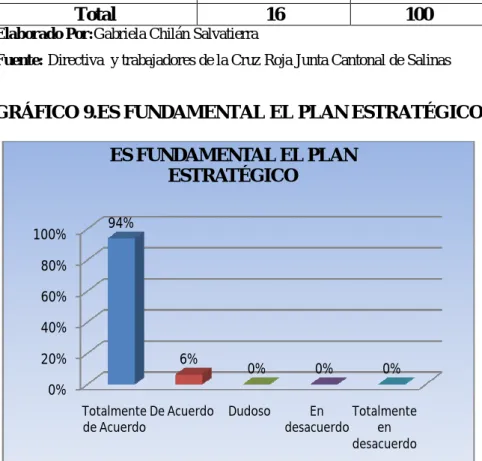 GRÁFICO 9.ES FUNDAMENTAL EL PLAN ESTRATÉGICO 