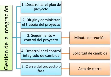 Figura 5.3: Procesos de la gestión de la integración 
