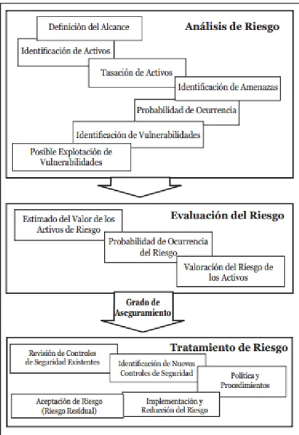 Ilustración 13 Esquema del análisis y evaluación de riesgos