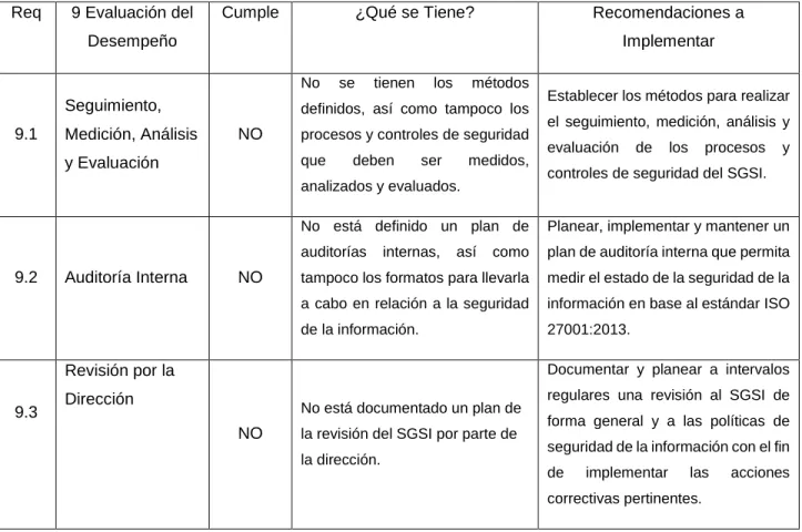 Tabla 13 Requisito de la Norma ISO/IEC 27001:2013. Evaluación del Desempeño 