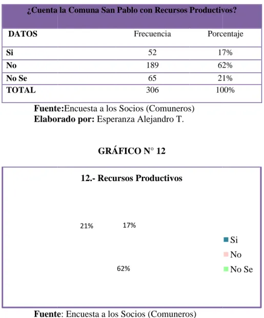 CUADRO N° 15  ¿Cuenta la Comuna Sa  DATOS  Si  No  No Se  TOTAL  Fuente Elaborado por:  Fuente Elaborado por: 