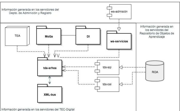 Figura 4.3: Diagrama de Interacci ´on de los or´ıgenes de datos
