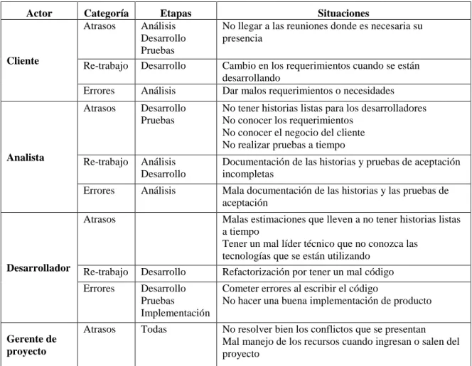 Cuadro 11.1 Posibles días ociosos de un proyecto 