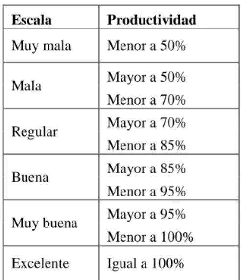 Cuadro 11.3 Escala de productividad 