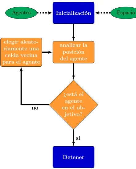 Figura 17: Esquema del algoritmo CA: Caminado aleatorio para la b´ usqueda de un objetivo