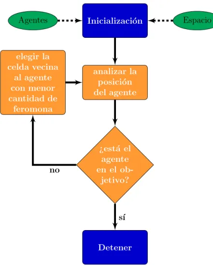 Figura 18: Esquema del algoritmo CAFRS: Caminado aleatorio para la b´ usqueda de un objetivo usando feromonas repelentes