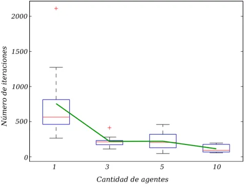 Figura 19: Resumen estad´ıstico de la ejecuci´ on del algoritmo de caminado aleatorio