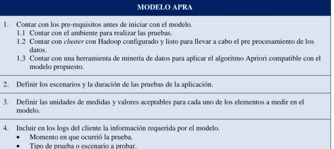 Tabla 1. Pasos del modelo APRA. 