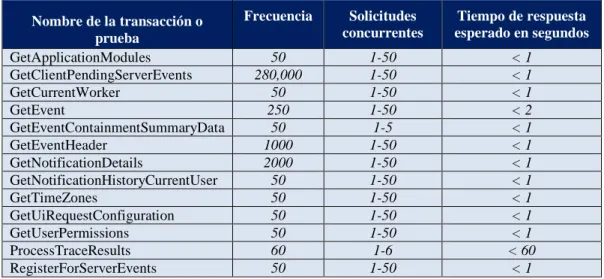 Tabla 3. Definición de las características de las pruebas a ejecutar. 