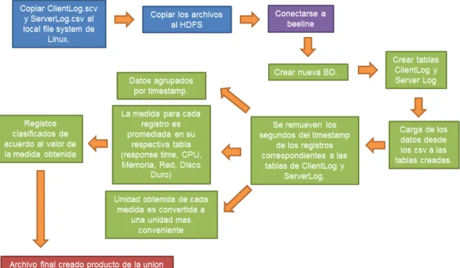 Figura 6.  Descripción de implementación de pasos en el script de HQL para procesar, dosificar y preparar los  datos
